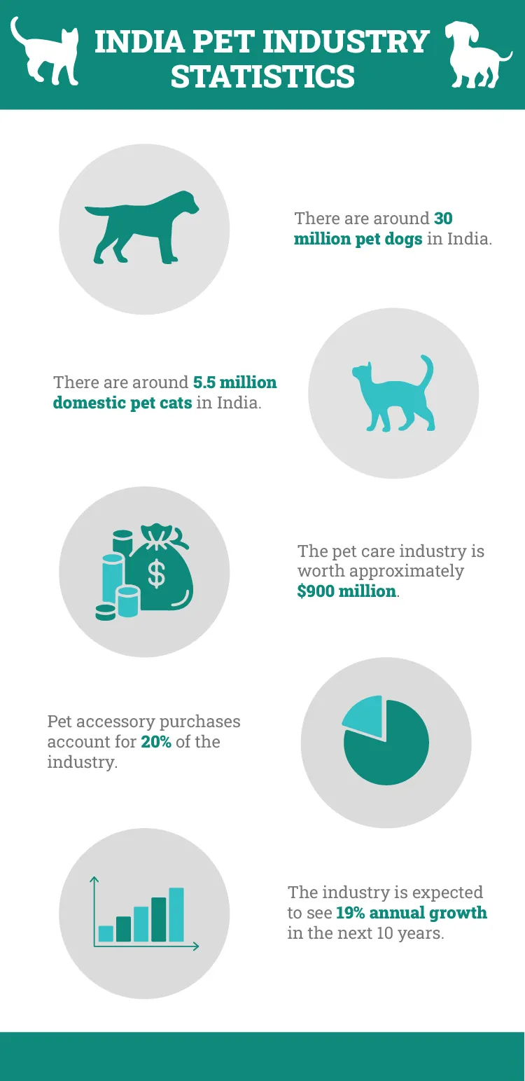 India Pet Industry Statistics