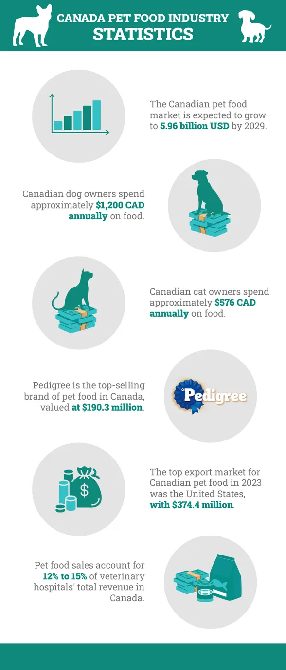 Dogster_Canada-Pet-Food-Industry-Statistics