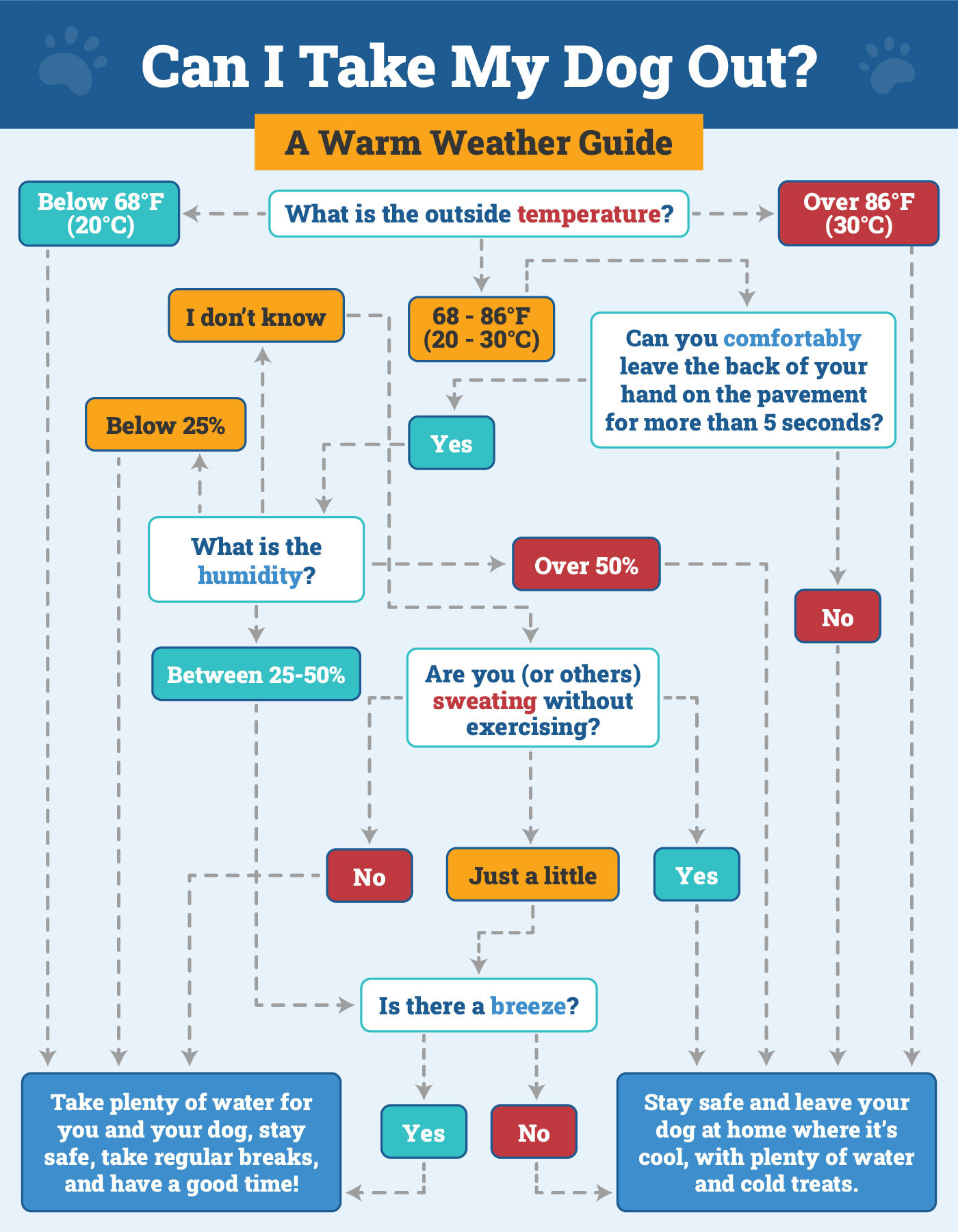 Custom_Dogster_Safe Temperature Decision Tree Infographic