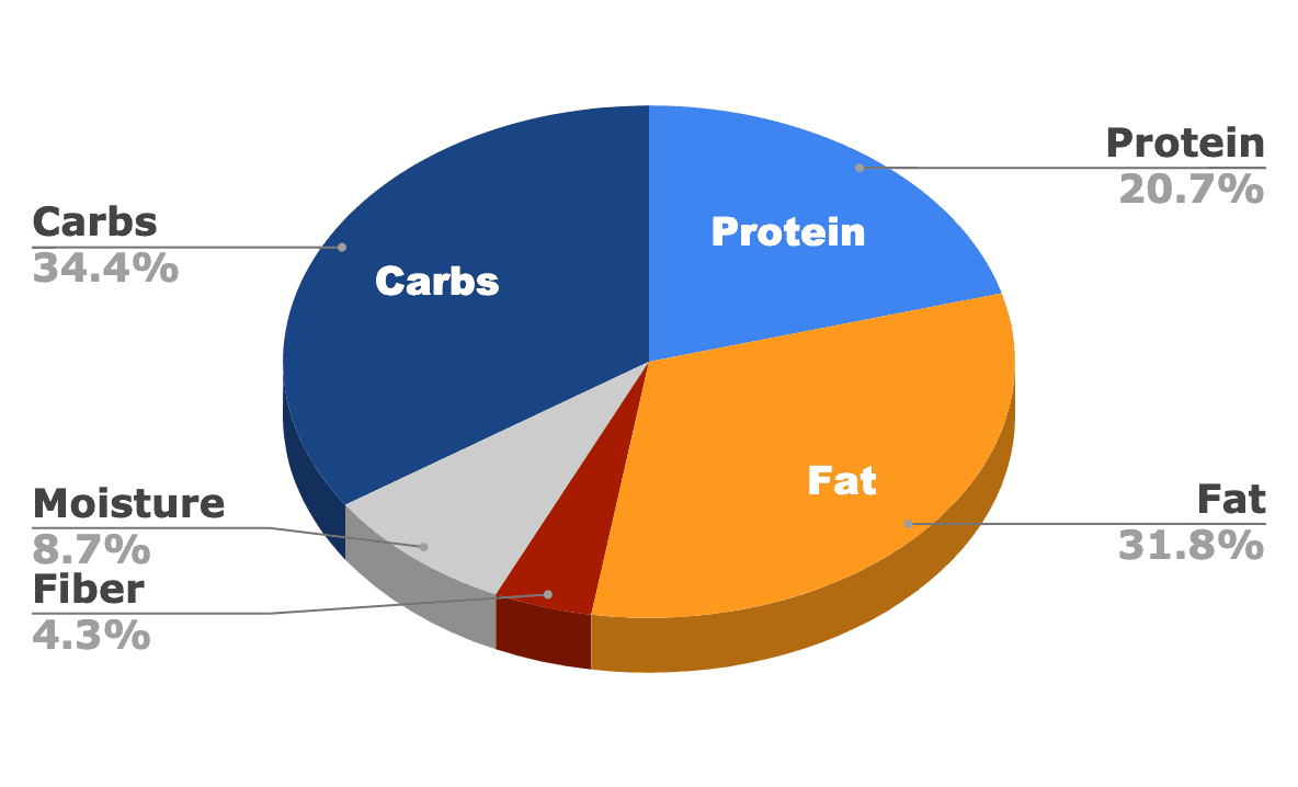 Just Food For Dogs guaranteed analysis on pie chart
